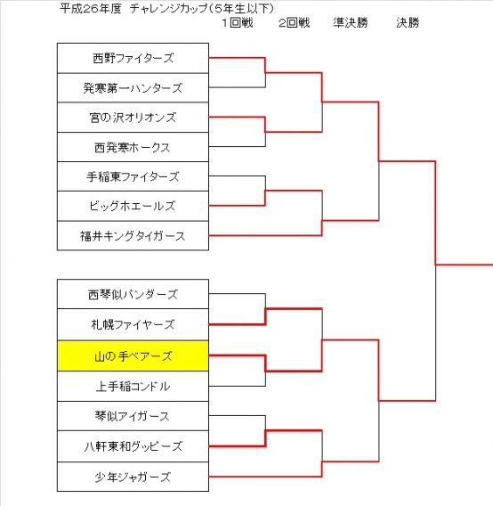 西区チャレンジカップの結果