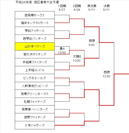 西区春季大会の結果