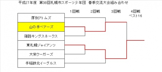 スポーツ少年団交流春季大会　３回戦の結果。