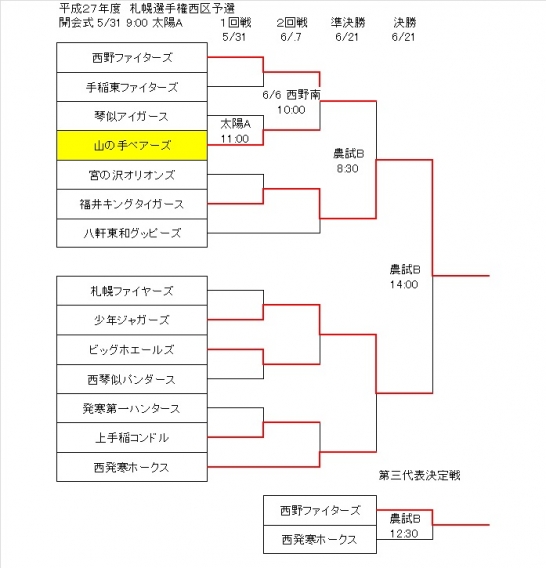 札幌選手権西区予選大会が終了しました