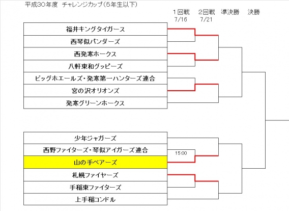 チャレンジカップ1回戦の結果