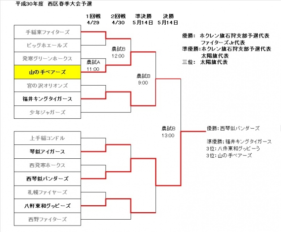 西区春季大会の結果