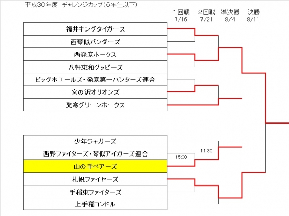 チャレンジカップジュニア(J)準決勝の結果