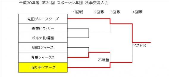 スポーツ少年団交流秋季大会（ジュニア）3回戦の結果