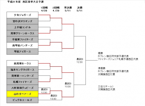 西区春季大会ベスト4進出