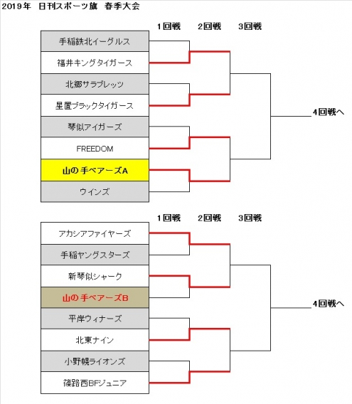 日刊スポーツ旗　春季大会1回戦終了　Aチームは2回戦進出。