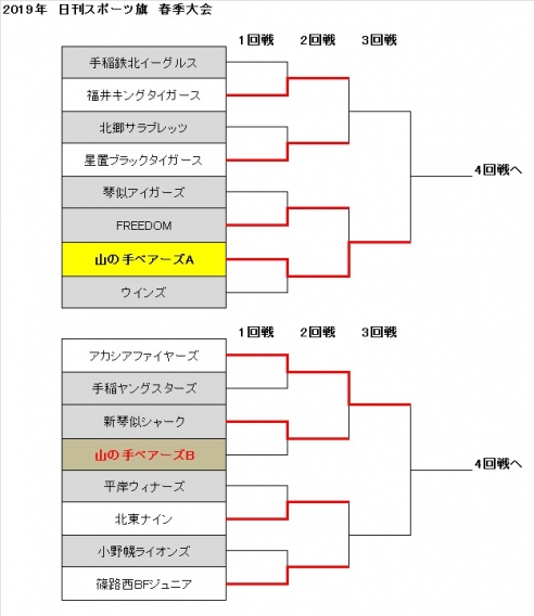 日刊スポーツ旗春季大会2回戦突破