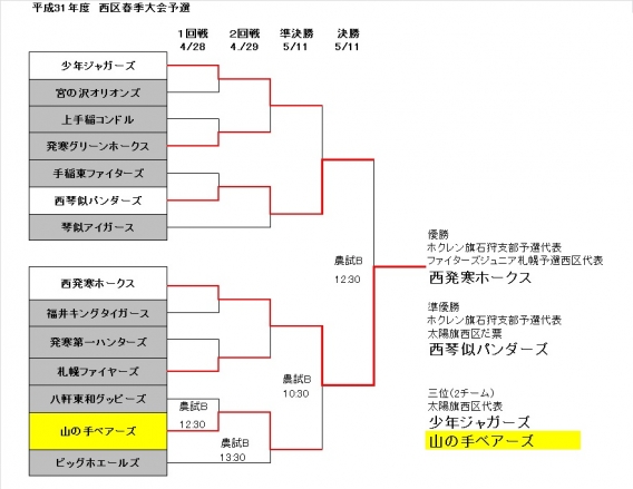 西区春季大会　第三位　太陽旗に出場します