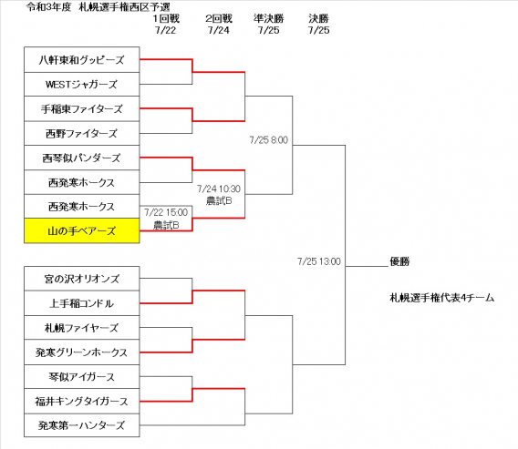 札幌選手権西区予選1回戦の結果