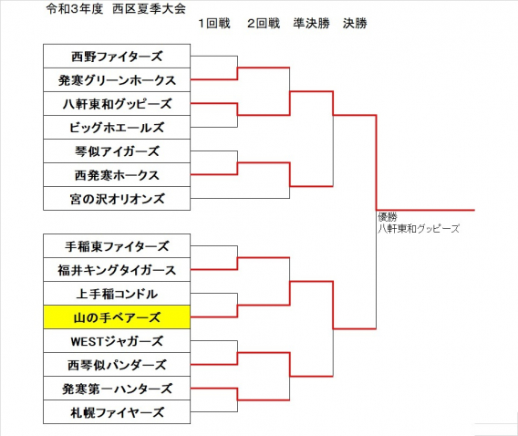 西区夏季　準優勝