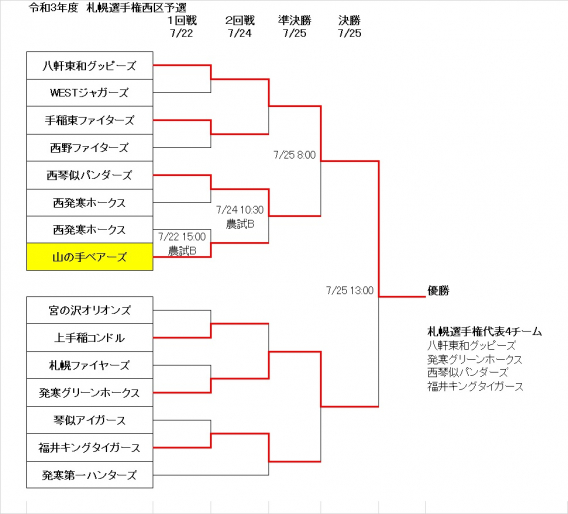 札幌選手権西区予選２回戦の結果