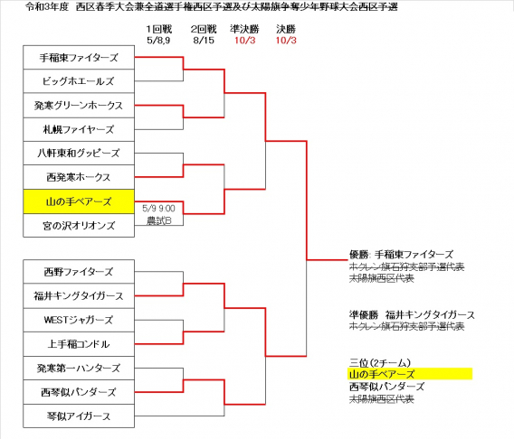 西区春季大会の結果