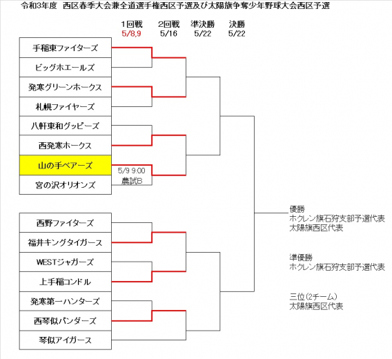 西区春季大会1回戦の結果